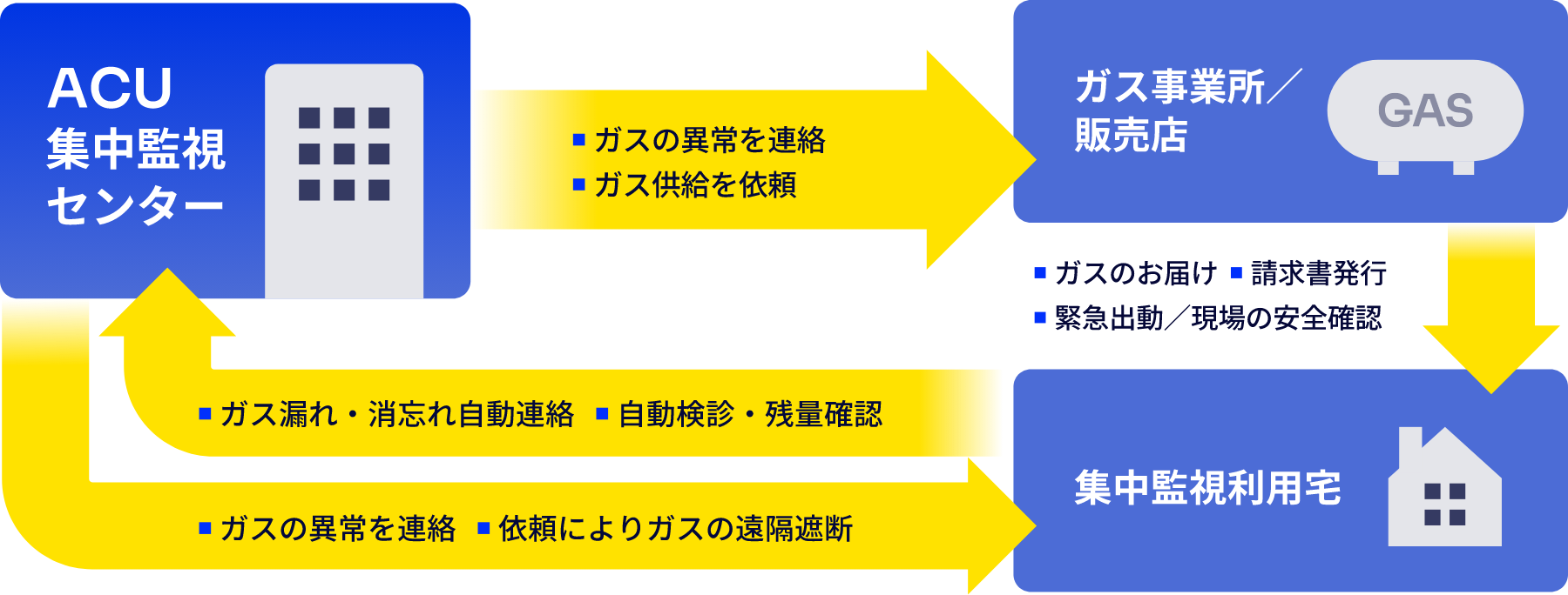 ACU24の概要（ACU24集中監視センター・ガス事業所/販売店・集中監視利用宅）