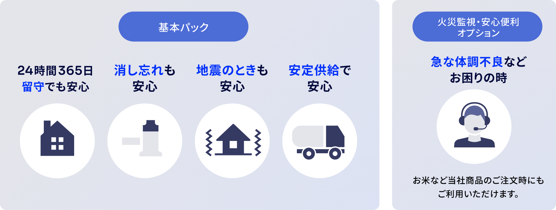 基本パックは24時間365日留守でも安心・消し忘れも安心・地震のときも安心・安定供給で安心、火災監視・安心便利オプションは急な体調不良などお困りの時