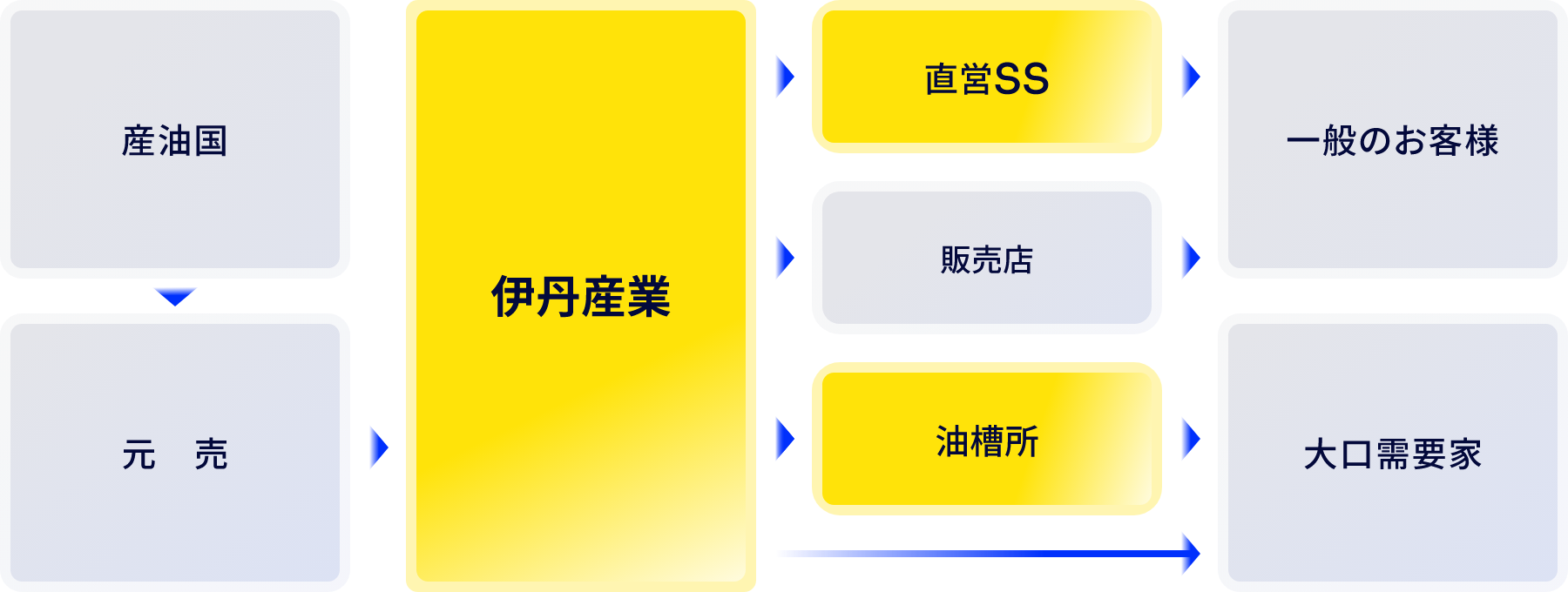 産油国→元売→伊丹産業→直営SS・販売店・油槽所→一般のお客様・大口需要家