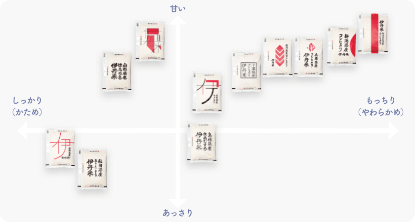 伊丹米の分布図 甘い・あっさり・もっちり（やわらかめ）・しっかり（かため）