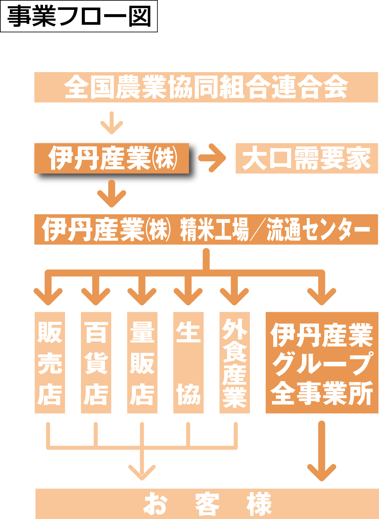 事業フロー図　産ガス国→元売→伊丹産業(株)→販売用・家庭用・業務用・工業用・自動車用