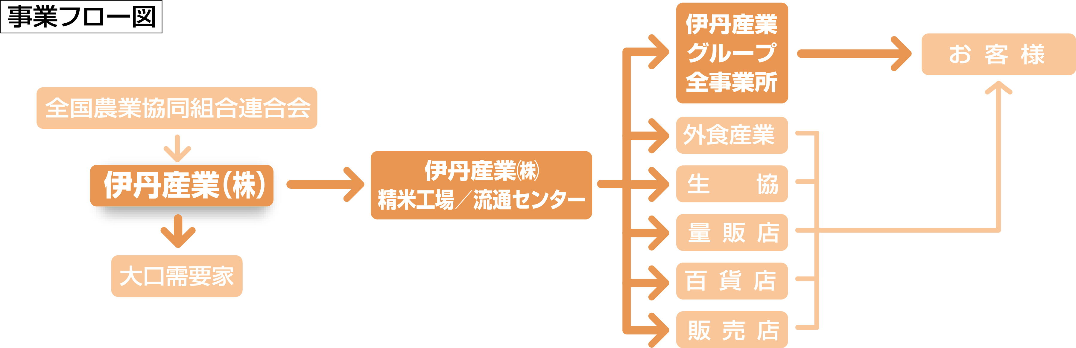 事業フロー図　産ガス国→元売→伊丹産業(株)→販売用・家庭用・業務用・工業用・自動車用