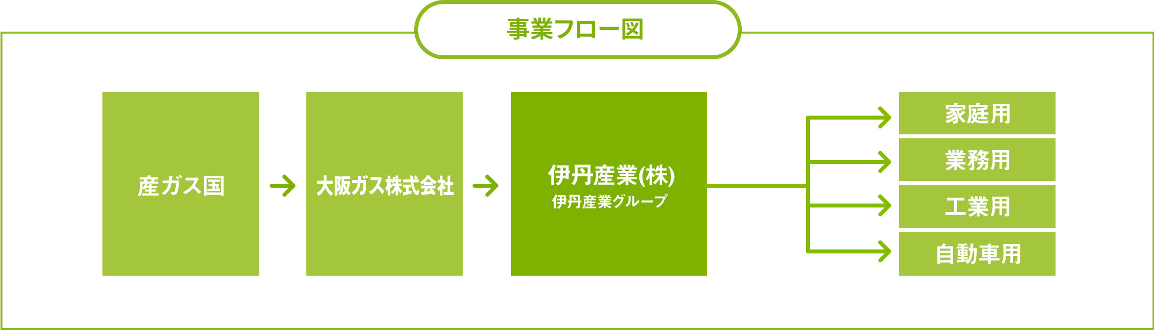 事業フロー図 産ガス国→元売→伊丹産業(株)→販売用・家庭用・業務用・工業用・自動車用