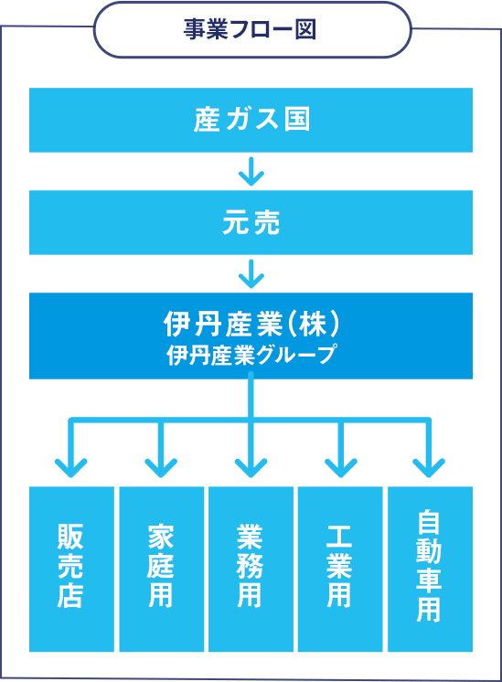事業フロー図 産ガス国→元売→伊丹産業(株)→販売店・家庭用・業務用・工業用・自動車用