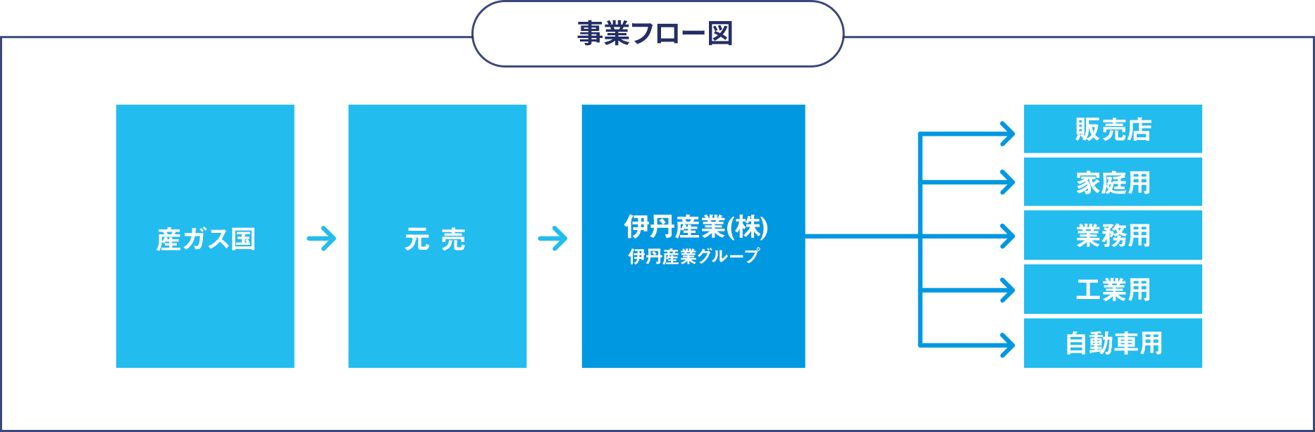 事業フロー図 産ガス国→元売→伊丹産業(株)→販売店・家庭用・業務用・工業用・自動車用