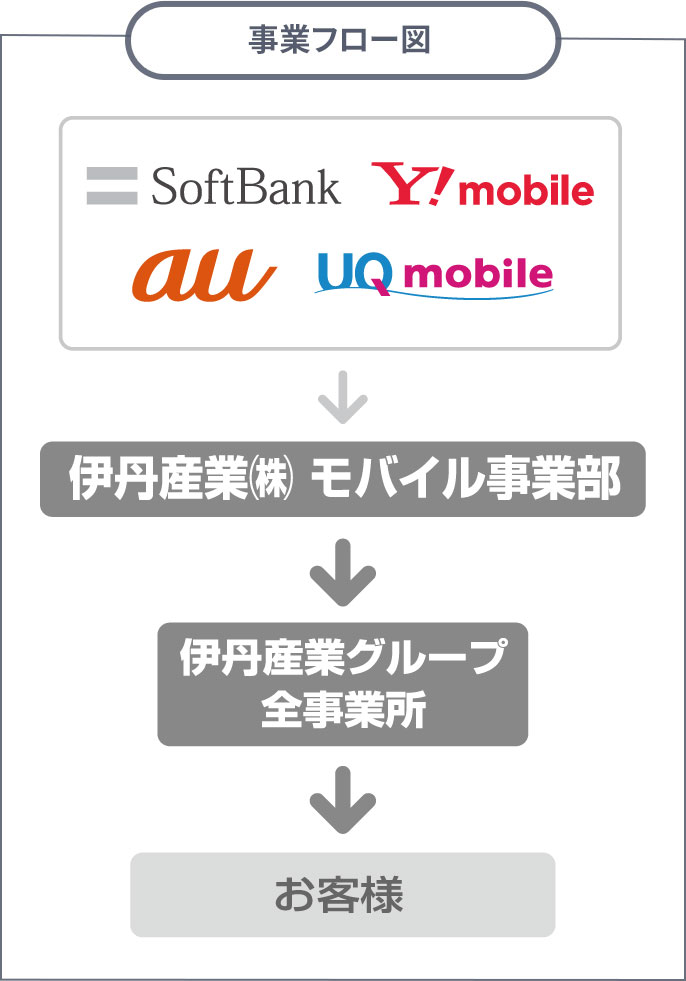 事業フロー図　産ガス国→元売→伊丹産業(株)→販売用・家庭用・業務用・工業用・自動車用