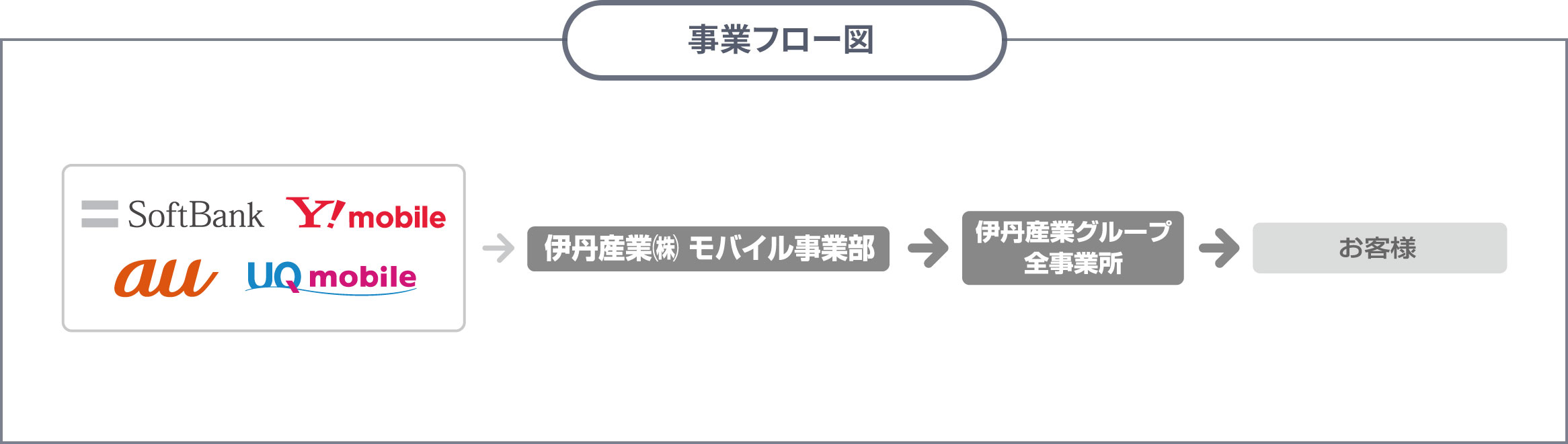 事業フロー図　産ガス国→元売→伊丹産業(株)→販売用・家庭用・業務用・工業用・自動車用