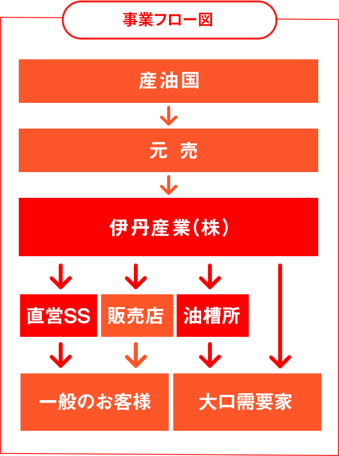 事業フロー図 産ガス国→元売→伊丹産業(株)→販売用・家庭用・業務用・工業用・自動車用