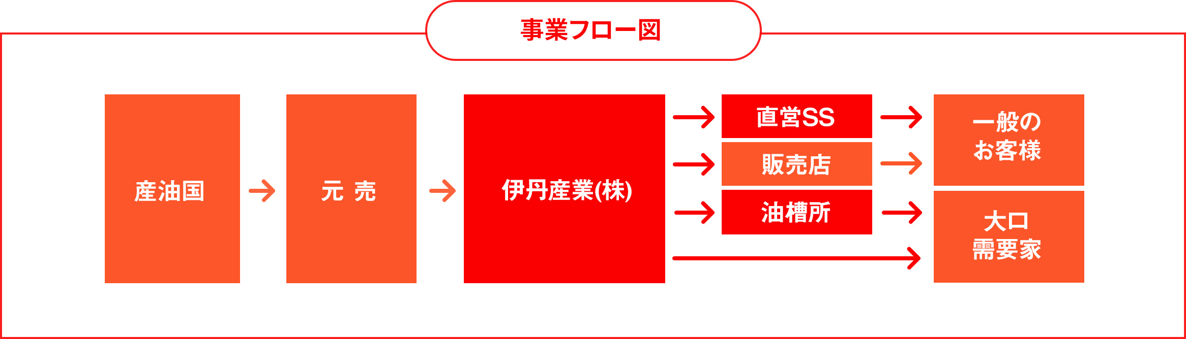 事業フロー図　産ガス国→元売→伊丹産業(株)→販売用・家庭用・業務用・工業用・自動車用