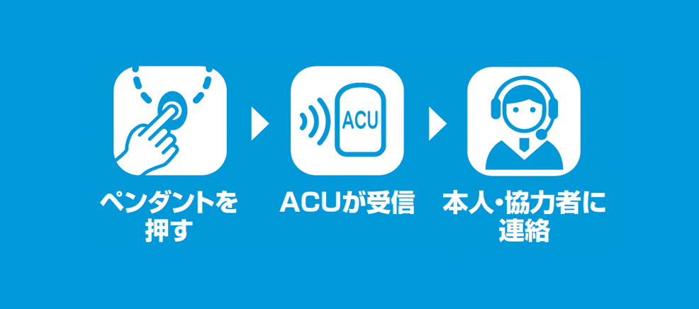 ペンダントを押す→ACUが受信→本人・協力者に連絡