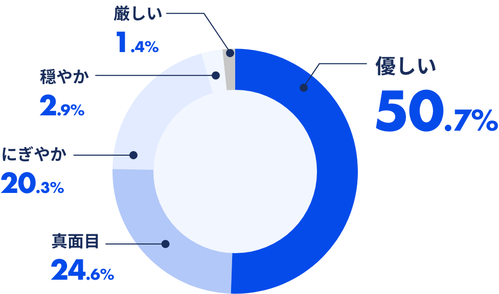 社員の雰囲気は?