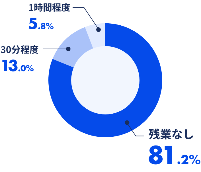1日の平均残業時間は?