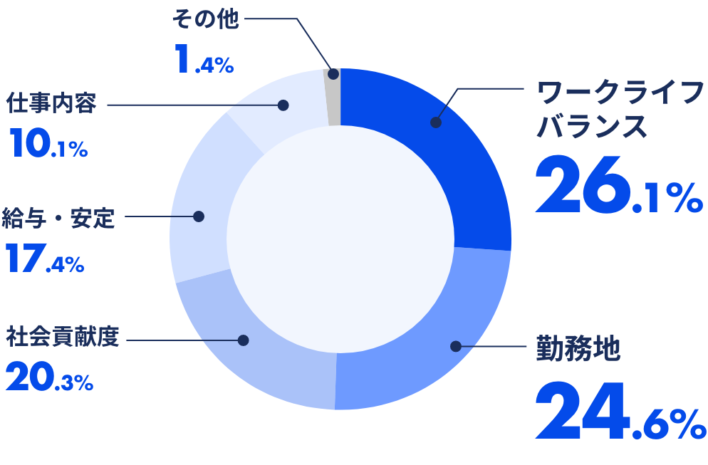 企業選びのポイントは?
