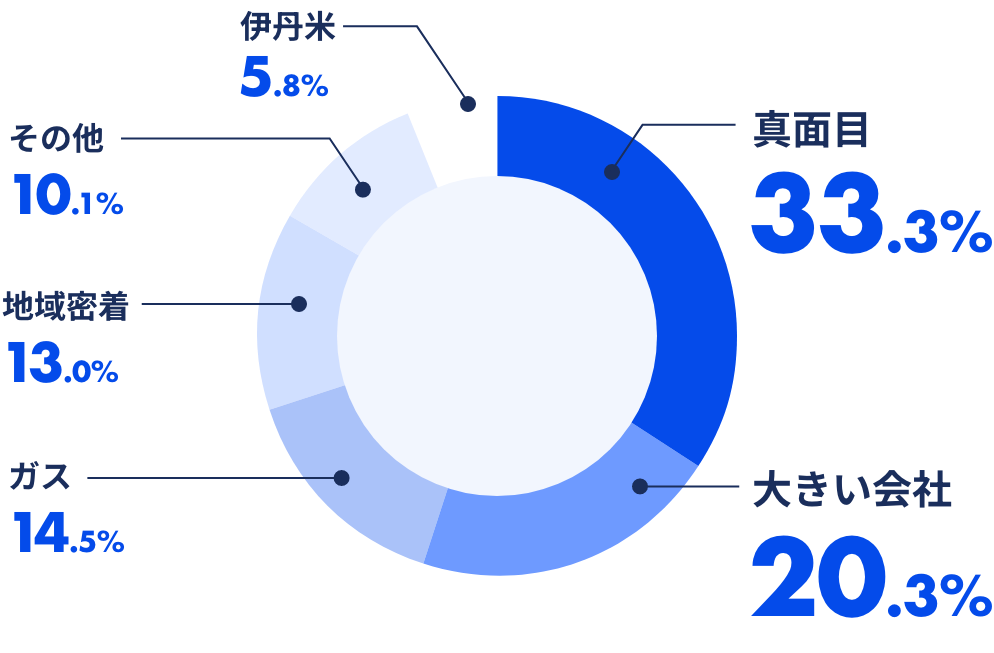 伊丹産業の入社前のイメージは?