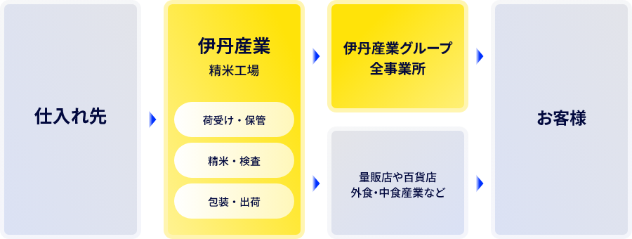 仕入れ先→伊丹産業(精米工場)→伊丹産業グループ全事業所・量販店や百貨店、外食・中食産業など→お客様