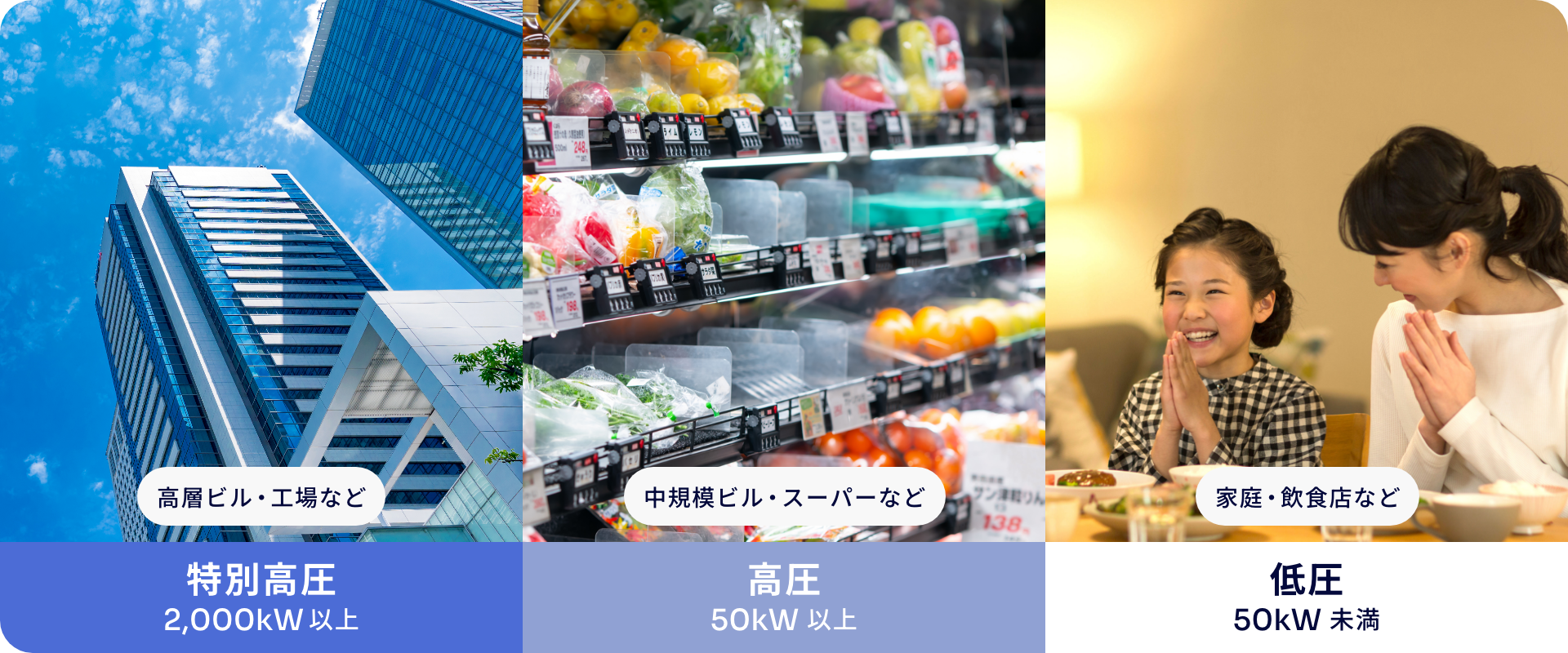 高層ビル・工場など特別高圧2,000kW以上、中規模ビル・スーパーなど高圧50kW以上、家庭・飲食店など低圧50kW未満