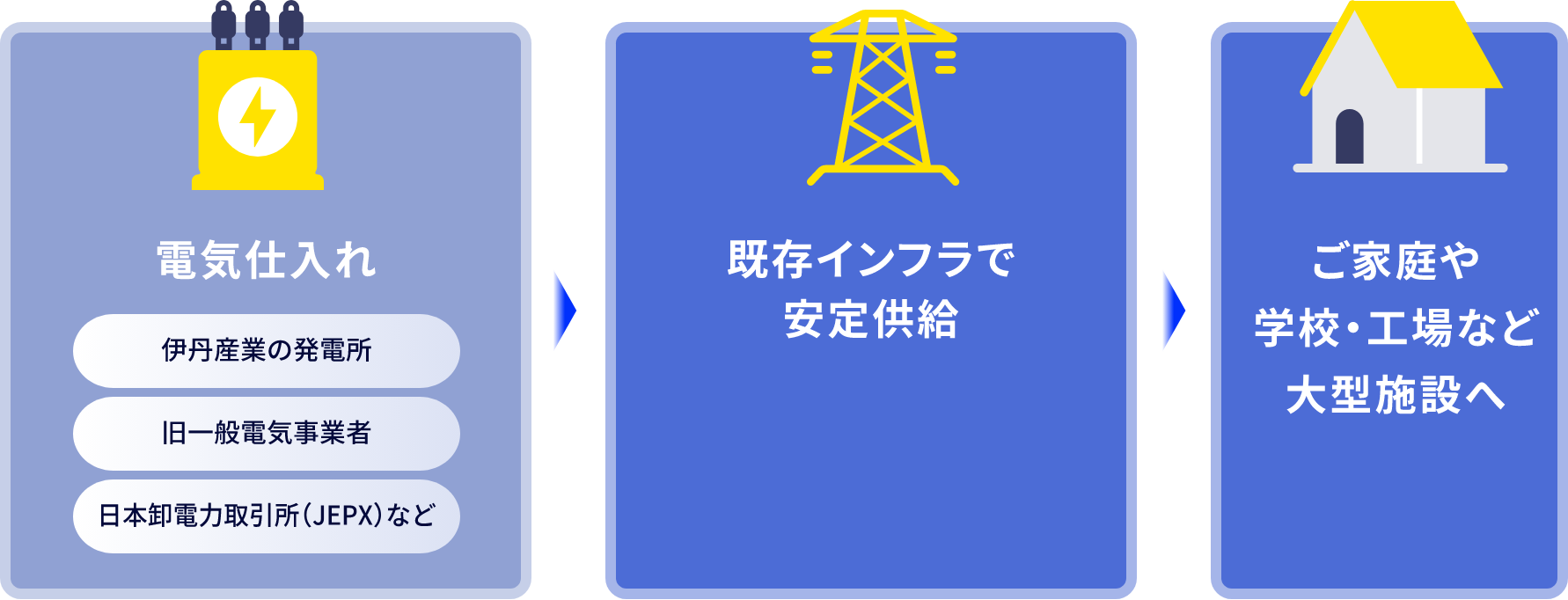 電気仕入れ→既存インフラで安定供給→ご家庭や学校・工場など大型施設へ