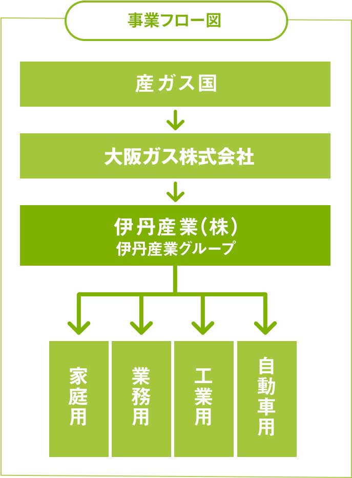 事業フロー図　産ガス国→元売→伊丹産業(株)→販売用・家庭用・業務用・工業用・自動車用